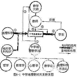 二、中学地理教材的形成和联系 - 图1