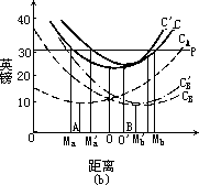 （三）空间成本动态分析 - 图3