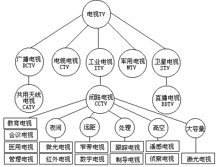 三、电视系统与电视标准 - 图1