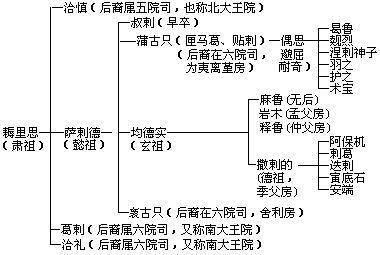 附表：耶律曷鲁家族世系及其与阿保机家族的关系 - 图1