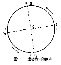 一、地球的自转 - 图1