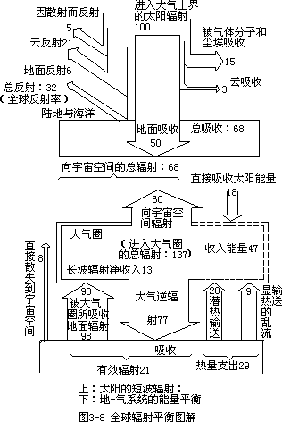 表 3－4 北半球年总辐射（kcal/cm2）的纬度分布 - 图1