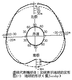 一、地球的形状及其地理意义 - 图3