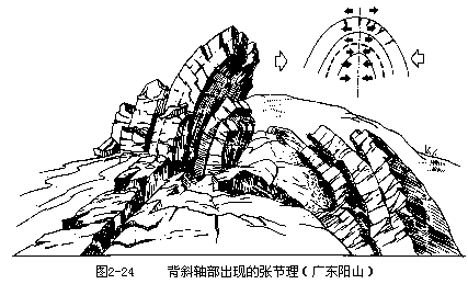 三、地质构造及其地貌表现 - 图11