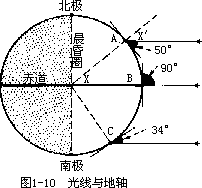 二、地球的公转 - 图2