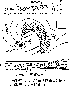 三、气旋和反气旋 - 图2