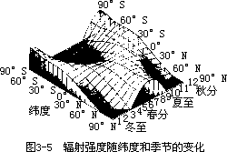 一、地球上的辐射平衡 - 图4