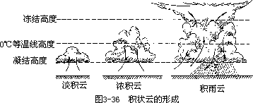 表 3-12 云的分类 - 图1