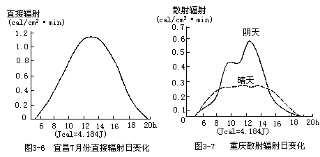 表 3-3 北半球大气上界的太阳辐射（kcal） - 图1