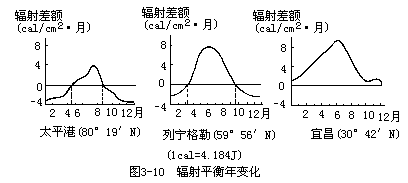 表 3－4 北半球年总辐射（kcal/cm2）的纬度分布 - 图3