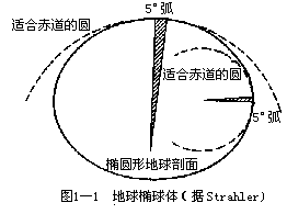 一、地球的形状及其地理意义 - 图1