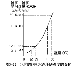 第四节 大气中的水分一、大气湿度 - 图1