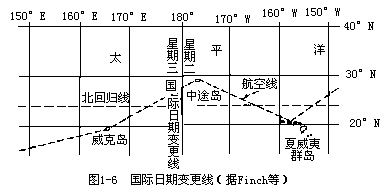 一、地球的自转 - 图2