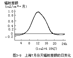 表 3－4 北半球年总辐射（kcal/cm2）的纬度分布 - 图2