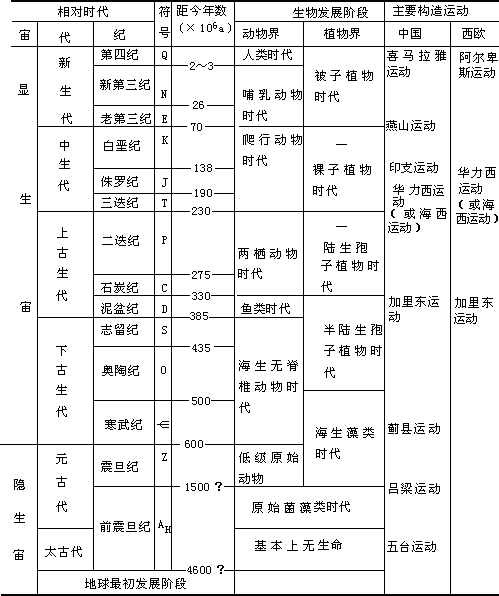 表 2-3 地质年代表及地壳发展历史简表 - 图1