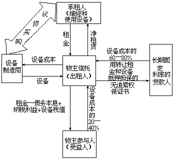 □综合租赁及其他租赁形式 - 图1