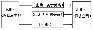 □回租租赁 - 图1