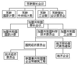 联盟兼共和国工业和建筑业管理图 - 图1