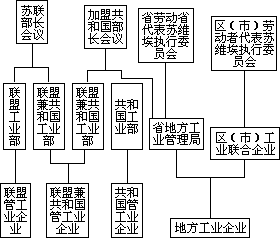 第二节 工业和建筑业改组 - 图1