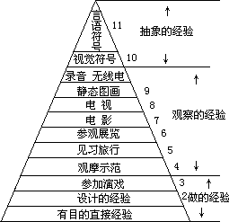 五、教师的教学技术行为 - 图3