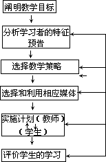 五、教师的教学技术行为 - 图1