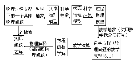 （二）应用物理模型解决实际问题 - 图1