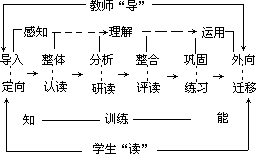 课型结构优化的基本模式 - 图1