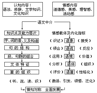 “情知对称”四分教学模式 - 图1