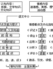 普九义务教材通用教案设计精编 中学卷：中学语文通用教案设计模式精编