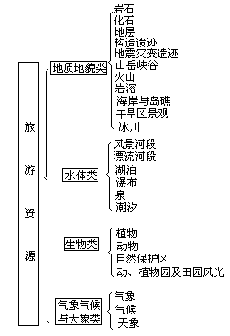 （七）1992 年，由国家旅游局资源开发司和中国科学院地理研究所主编的《中国旅游资源普查规范》（试行稿），提出了旅游资源普查分 类结构。旅游资源由“类”和“基本类型”组成。全部基本类型共有 74 - 图1