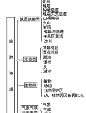 旅游资源学