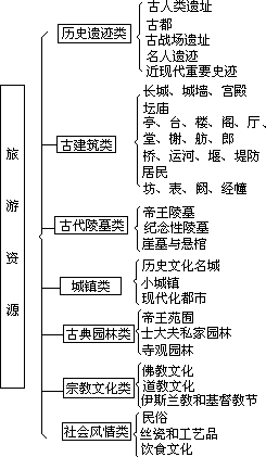 （七）1992 年，由国家旅游局资源开发司和中国科学院地理研究所主编的《中国旅游资源普查规范》（试行稿），提出了旅游资源普查分 类结构。旅游资源由“类”和“基本类型”组成。全部基本类型共有 74 - 图2