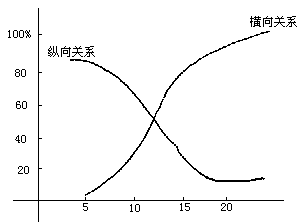 三、人际关系由纵向向横向转化 - 图1