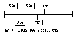 计算机网络的类型与拓朴结构 - 图1