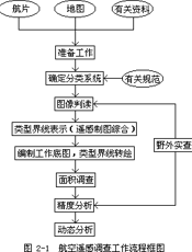 区域土地利用土地覆盖遥感调查