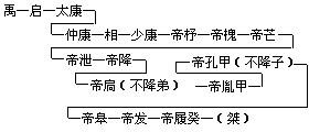 夏朝世系表 - 图1