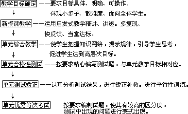 一、借鉴先进的教育思想，构建教学模式 - 图1