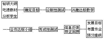 三、兴趣达标教学法操作程序 - 图1