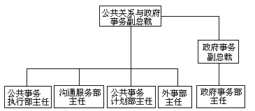 第二节 国际企业公共关系的组织设计、计划与活动一 公共关系的组织设计 - 图1