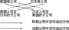 第三节 外汇风险及其管理 - 图1