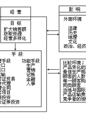 国际企业经营管理总论