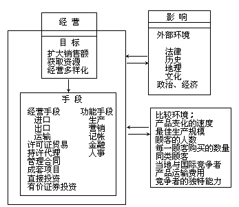 第四节 进行国际企业管理所必备的知识 - 图1