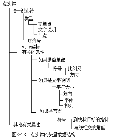 一、矢量数据结构编码的基本内容 - 图1