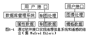 二、遥感和地理信息系统结合的方法 - 图1