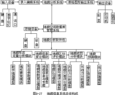 二、地貌信息系统的基本内容与方法 - 图1