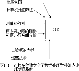 三、地理信息系统 - 图1