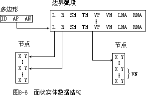 二、微机地理信息系统软件工具中的数据组织 - 图2