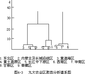 三、系统聚类分析 - 图1