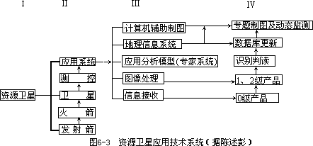 四、实用的资源卫星系统 - 图1