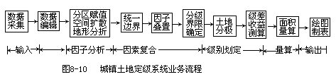 §4.微机 GIS 应用系统实施过程 - 图2